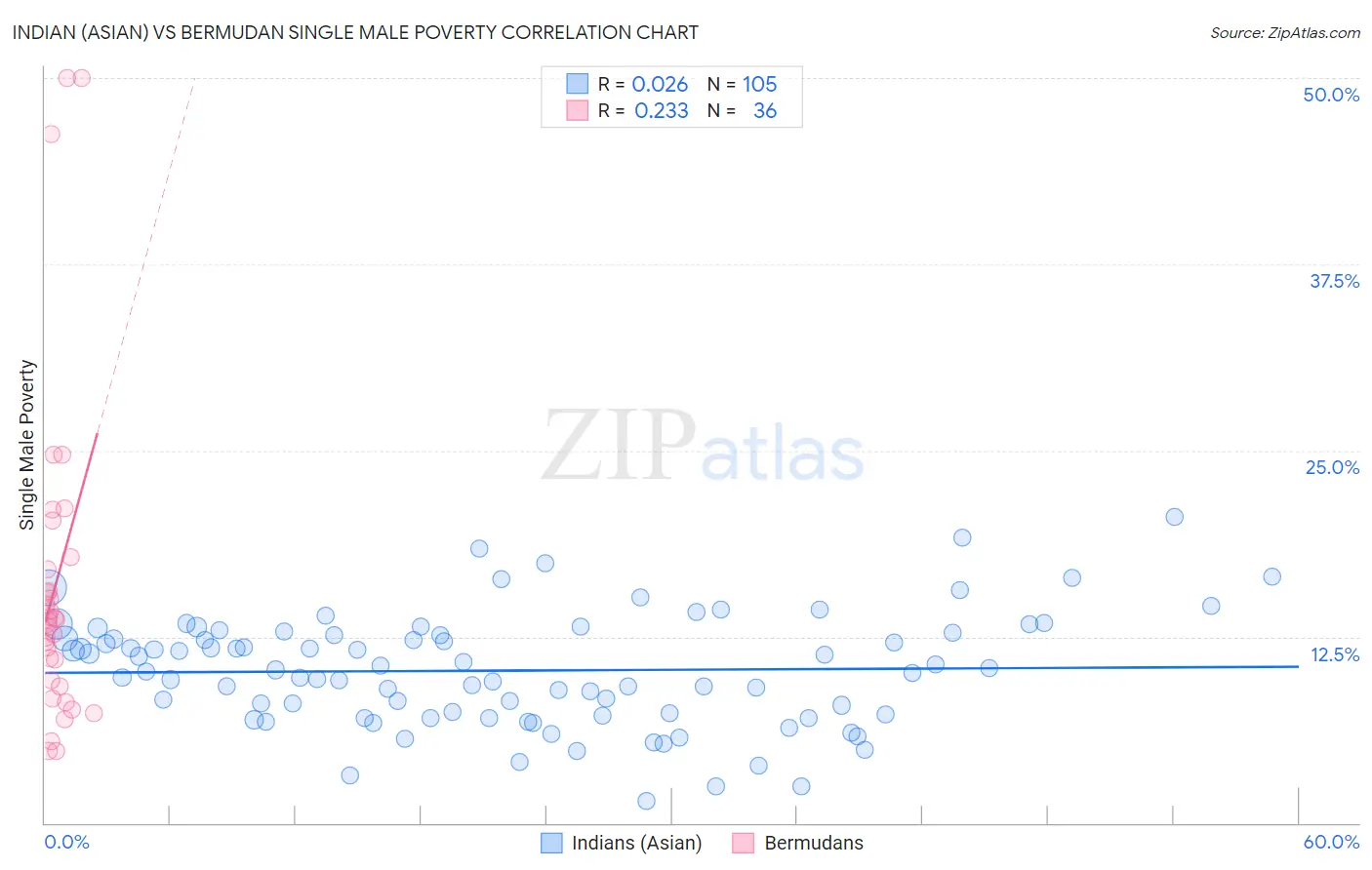 Indian (Asian) vs Bermudan Single Male Poverty
