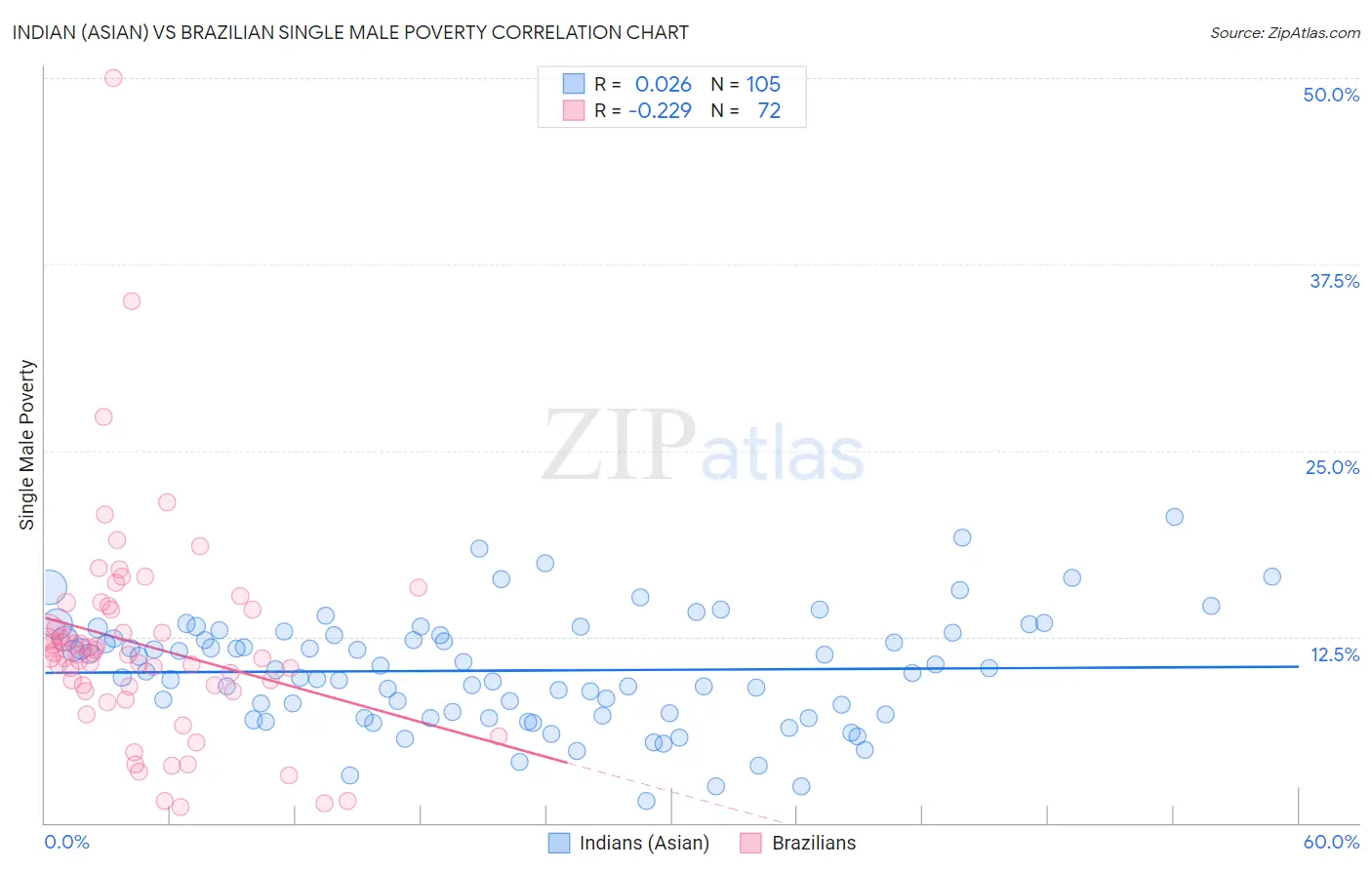 Indian (Asian) vs Brazilian Single Male Poverty