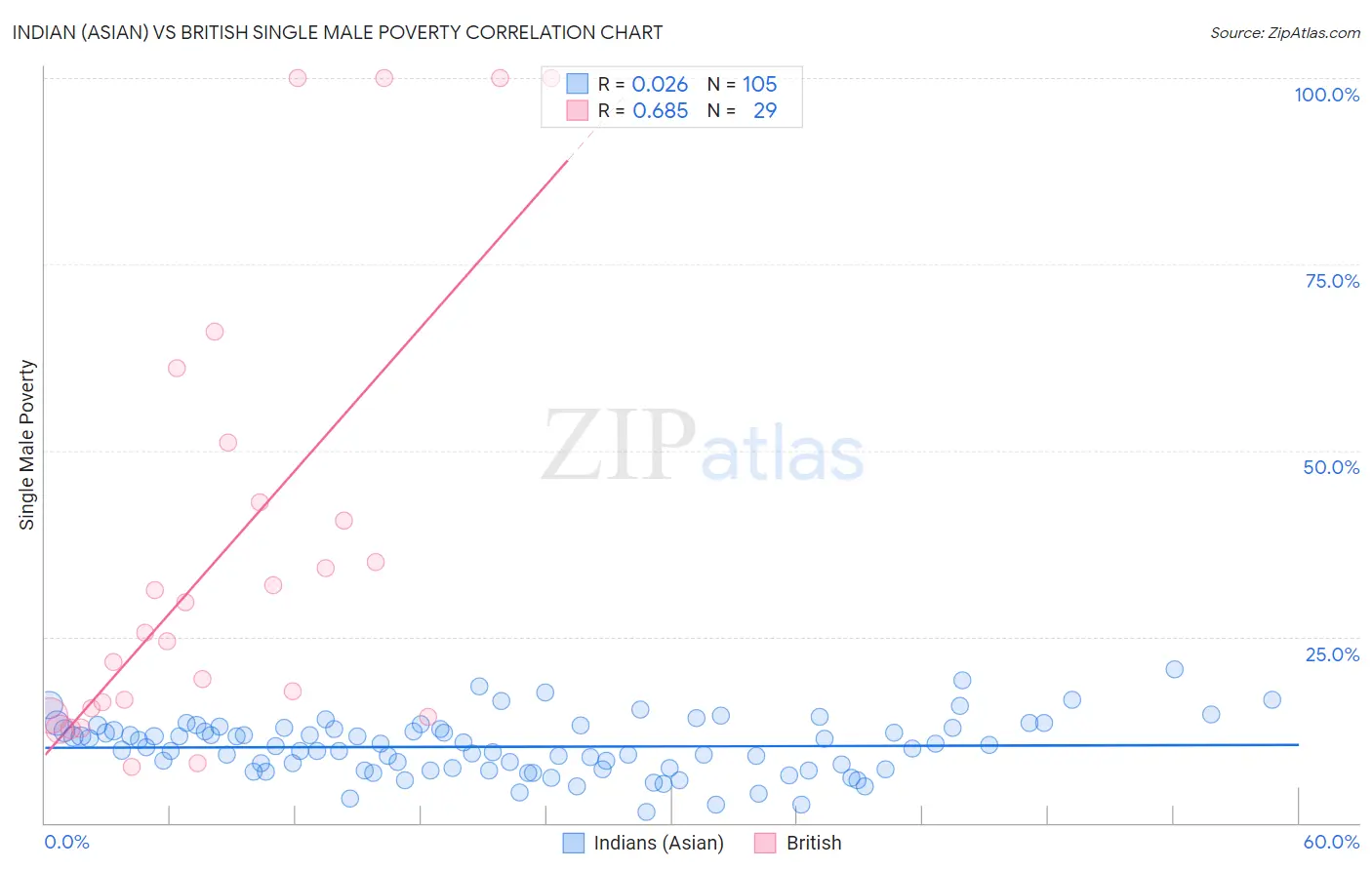 Indian (Asian) vs British Single Male Poverty