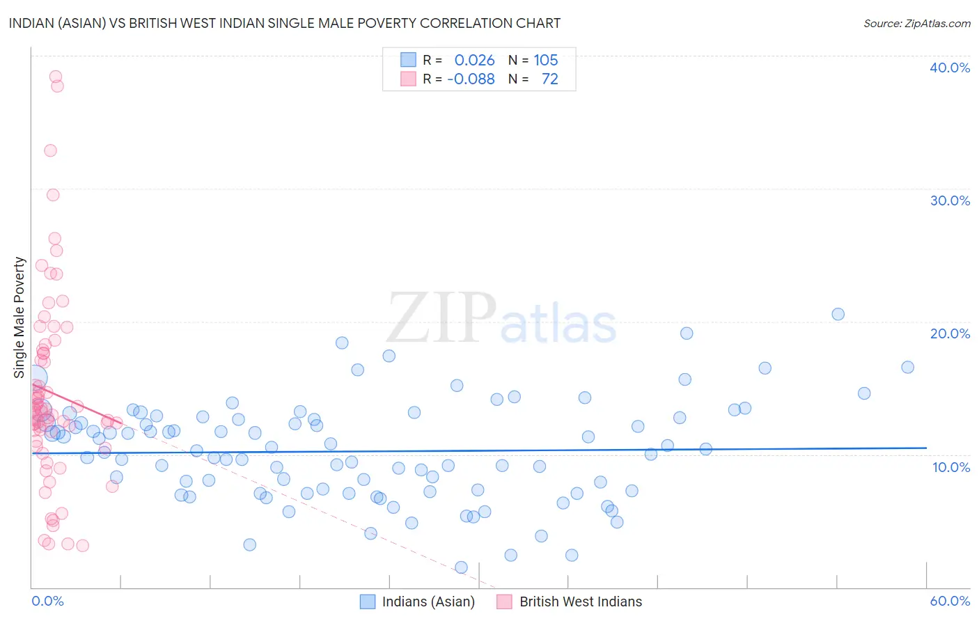 Indian (Asian) vs British West Indian Single Male Poverty