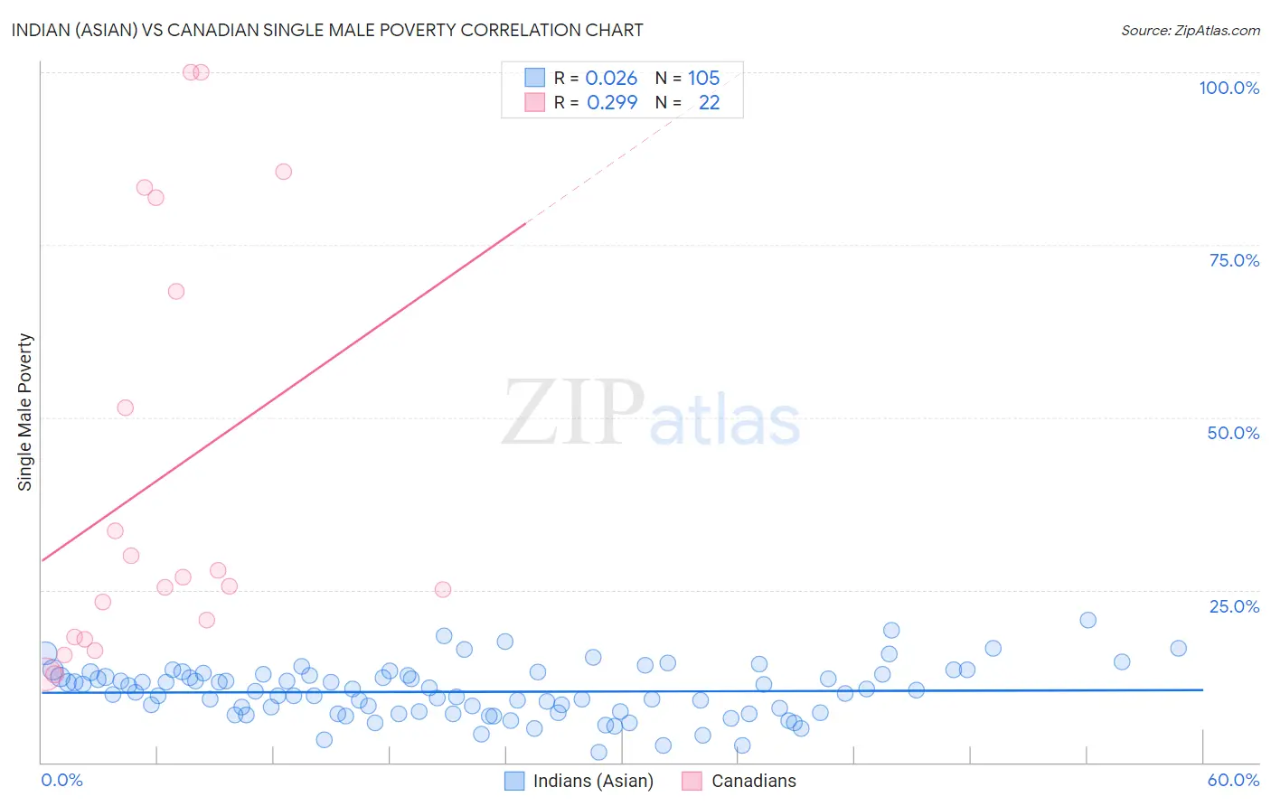 Indian (Asian) vs Canadian Single Male Poverty