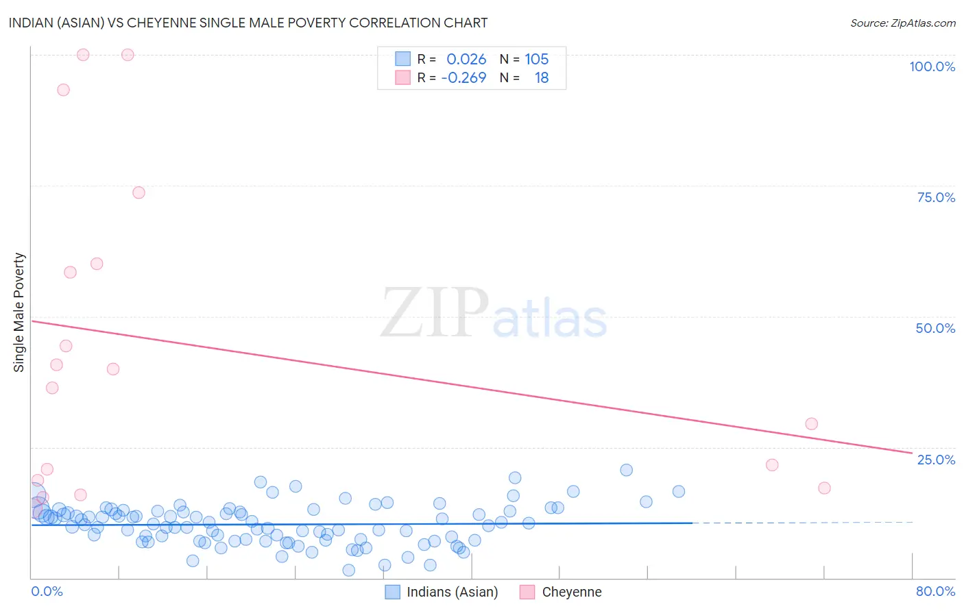 Indian (Asian) vs Cheyenne Single Male Poverty