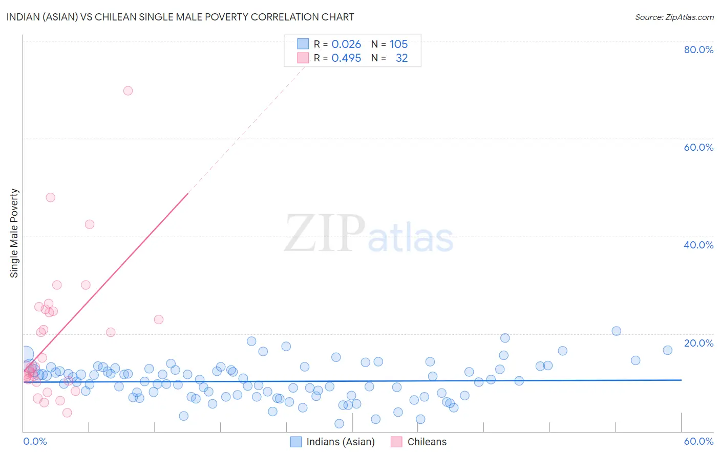 Indian (Asian) vs Chilean Single Male Poverty