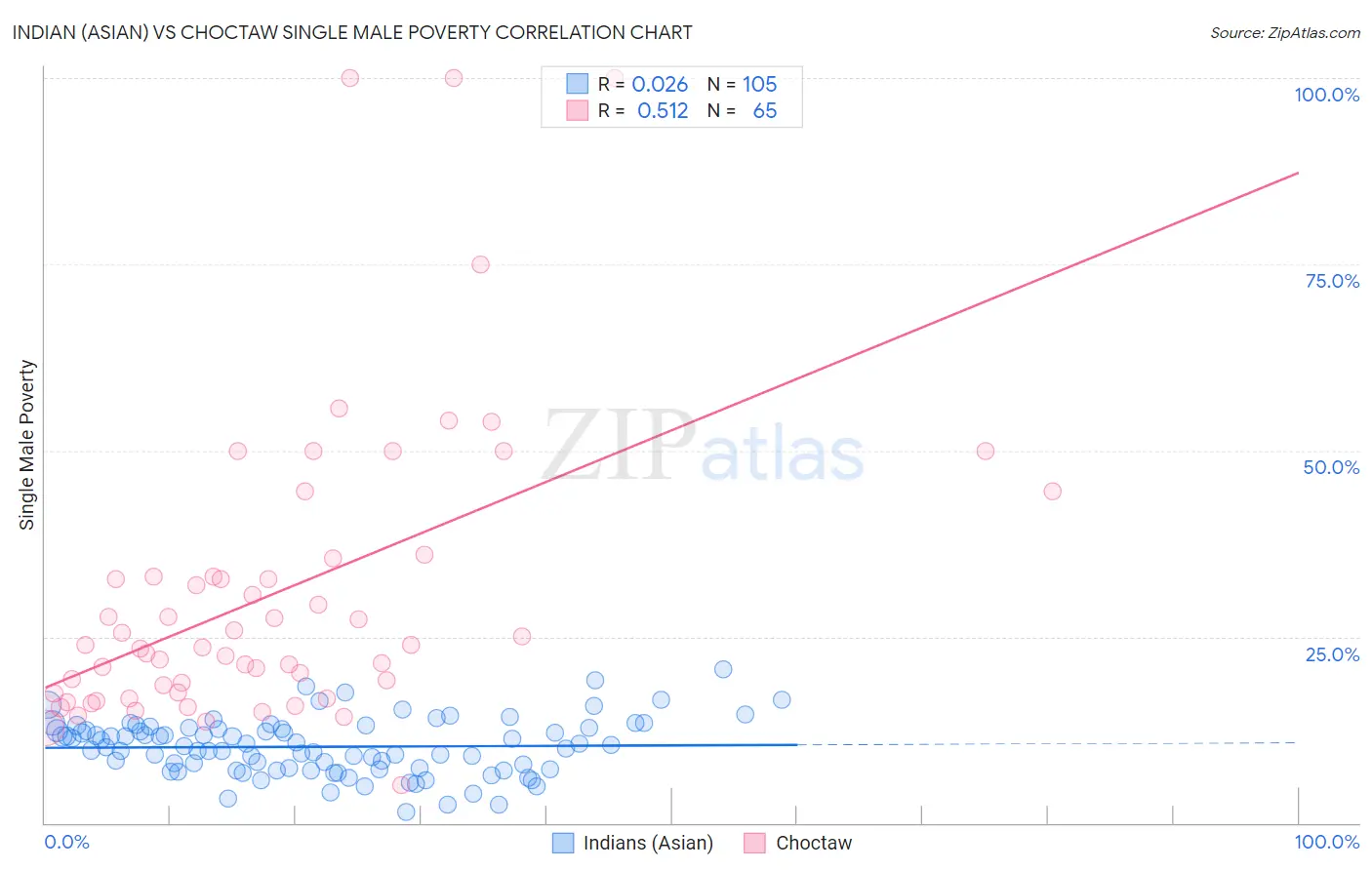 Indian (Asian) vs Choctaw Single Male Poverty