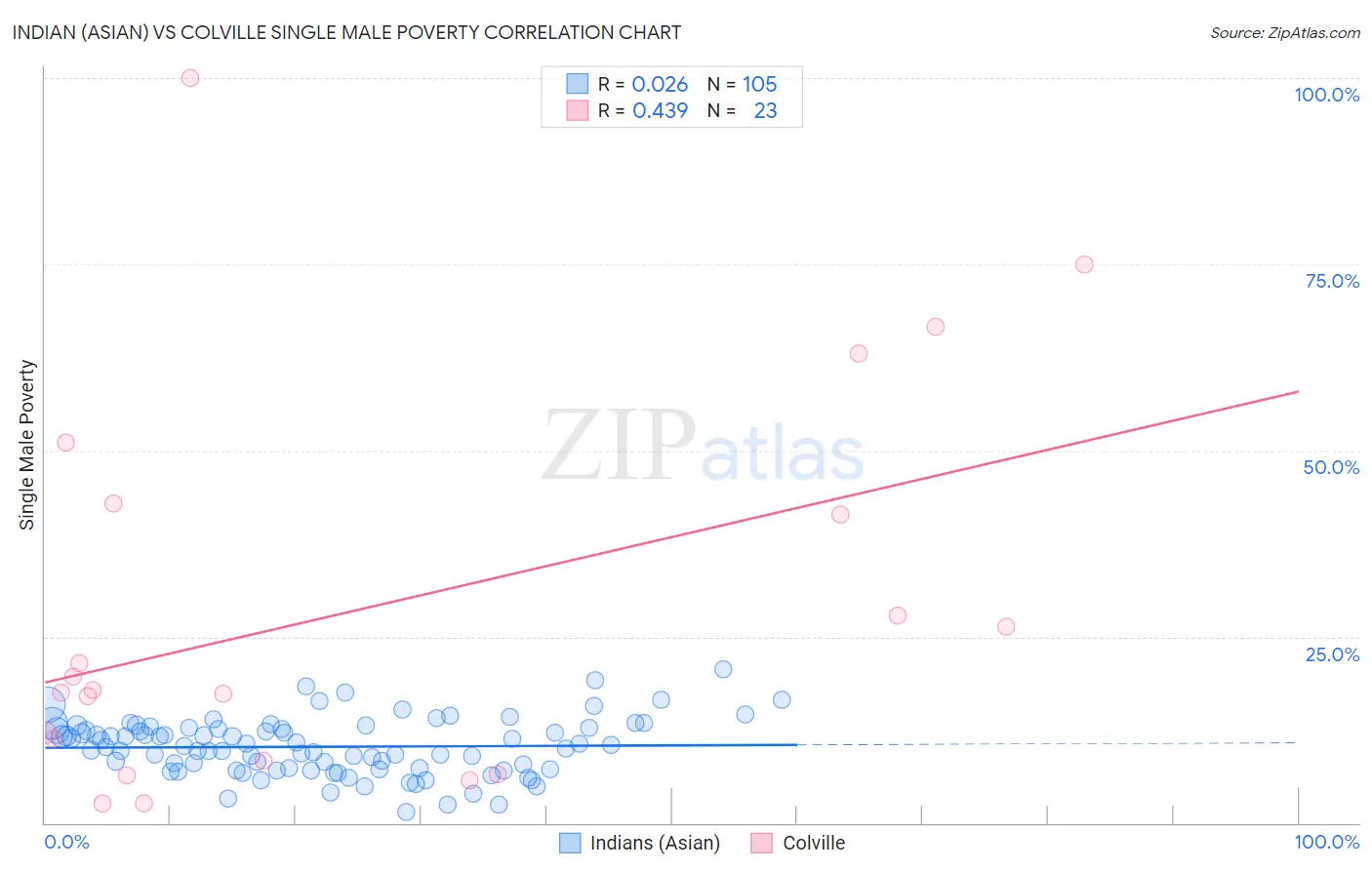 Indian (Asian) vs Colville Single Male Poverty