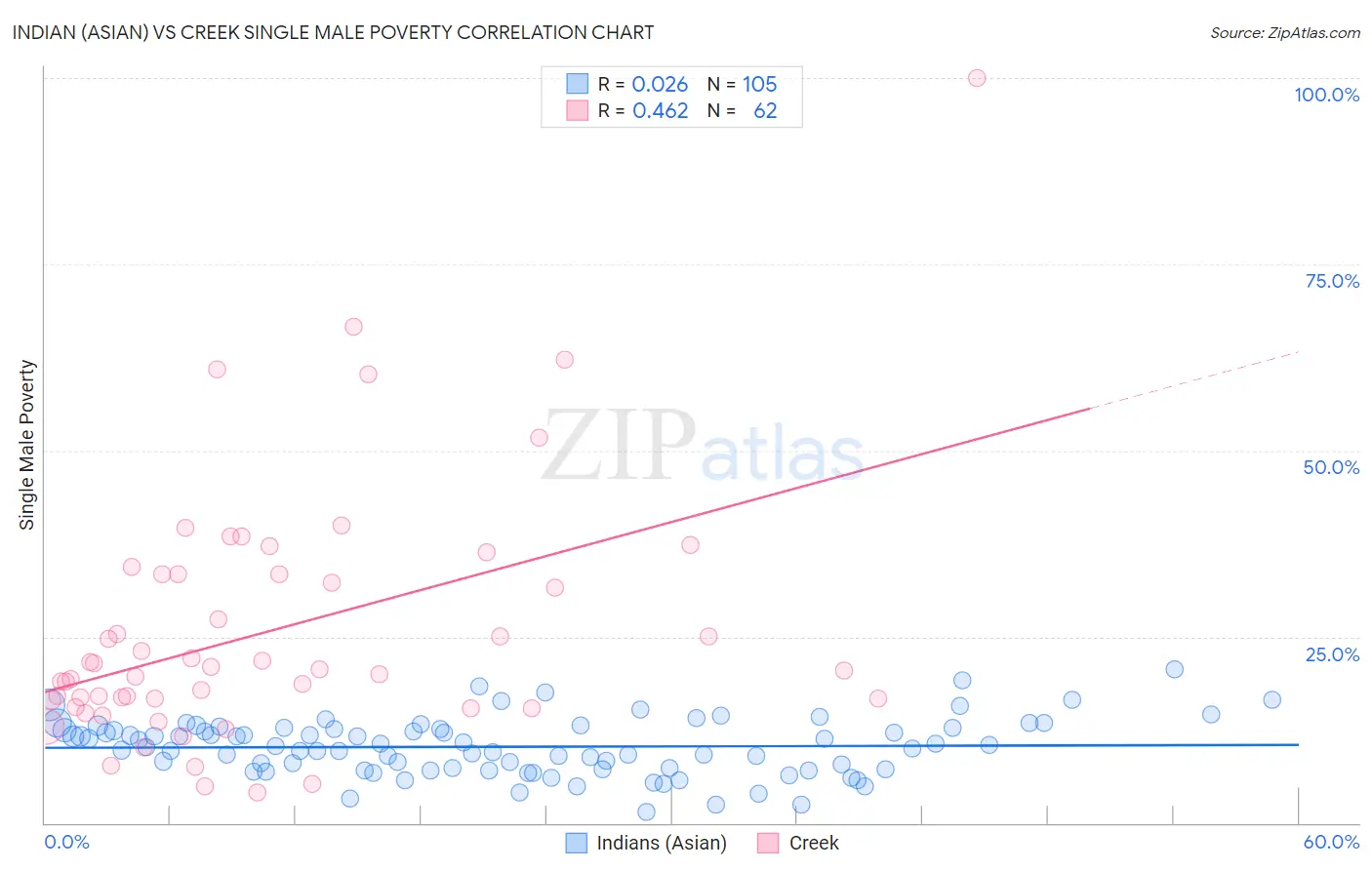 Indian (Asian) vs Creek Single Male Poverty