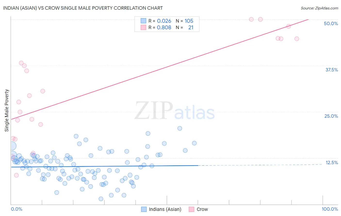Indian (Asian) vs Crow Single Male Poverty
