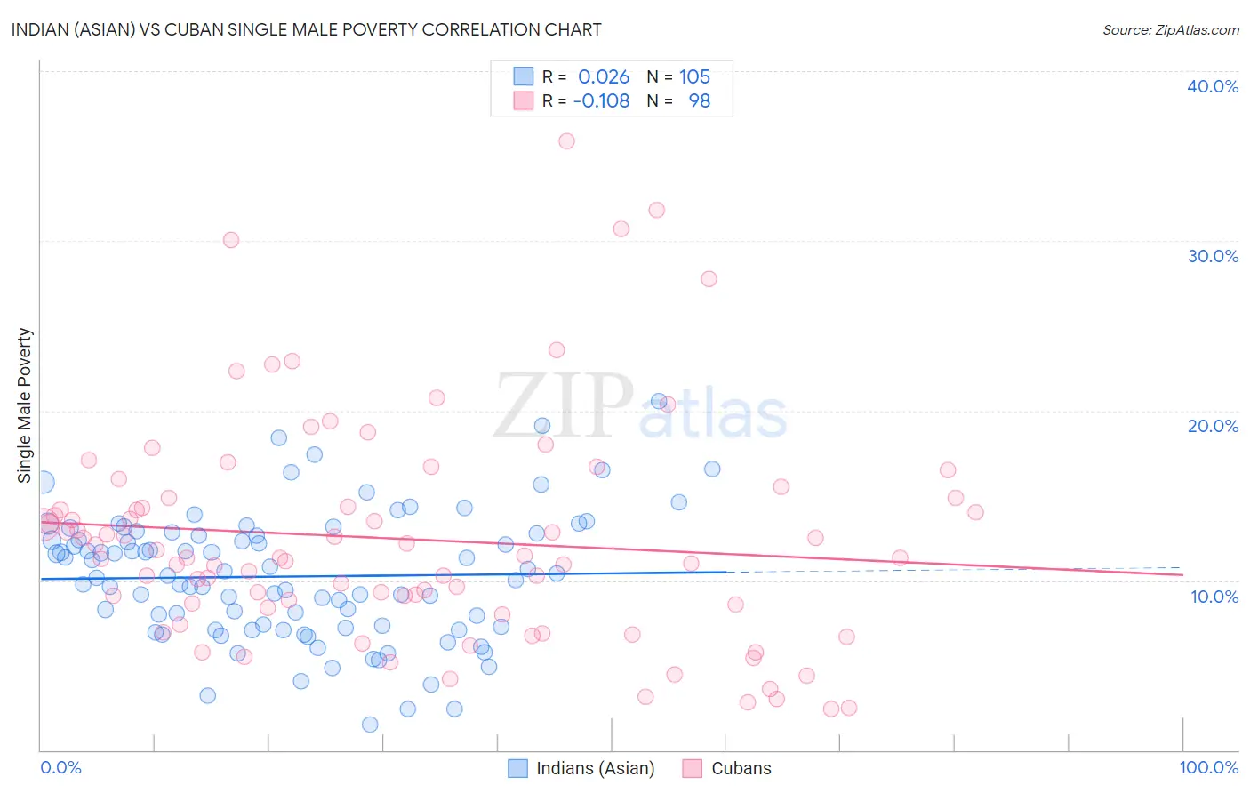 Indian (Asian) vs Cuban Single Male Poverty