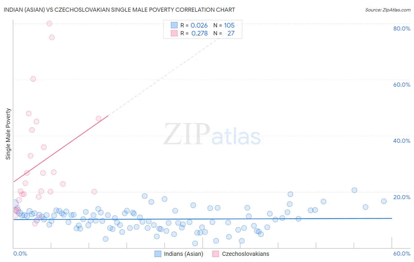 Indian (Asian) vs Czechoslovakian Single Male Poverty