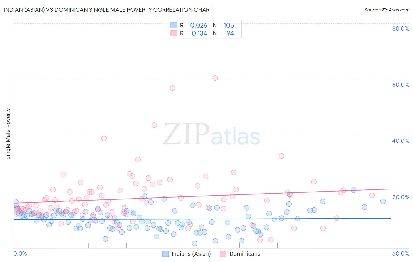 Indian (Asian) vs Dominican Single Male Poverty