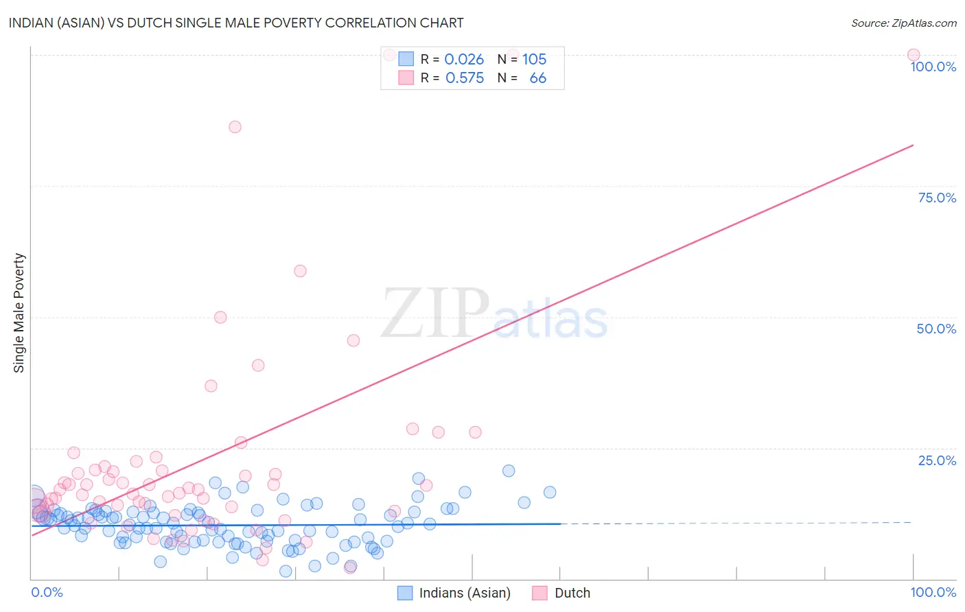 Indian (Asian) vs Dutch Single Male Poverty