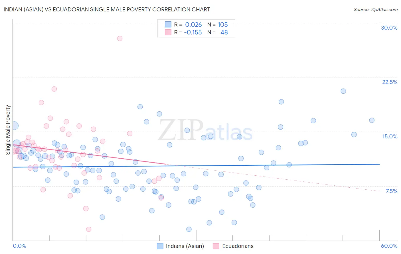 Indian (Asian) vs Ecuadorian Single Male Poverty