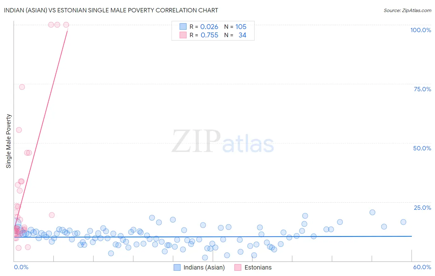 Indian (Asian) vs Estonian Single Male Poverty