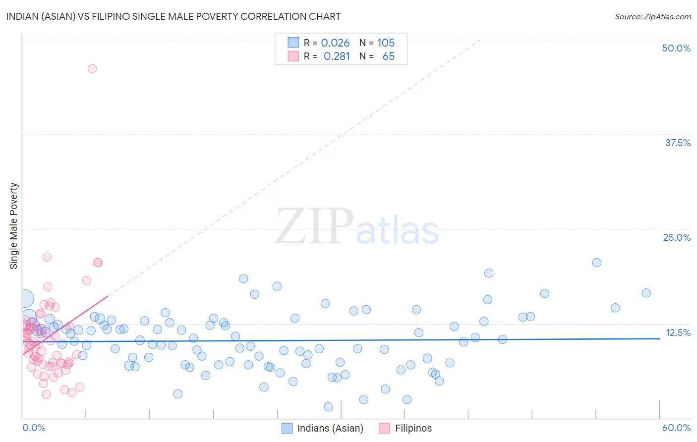 Indian (Asian) vs Filipino Single Male Poverty
