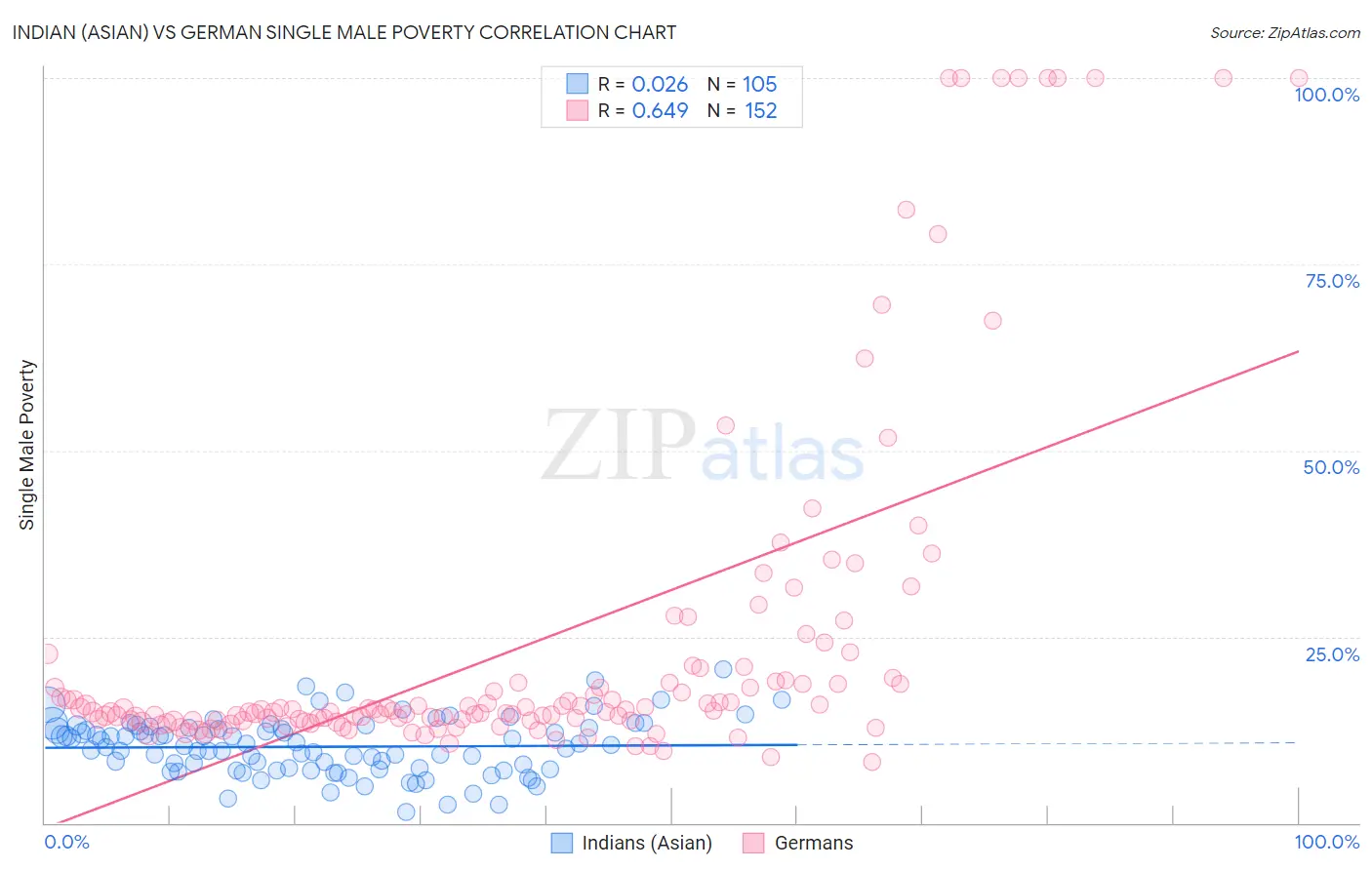 Indian (Asian) vs German Single Male Poverty