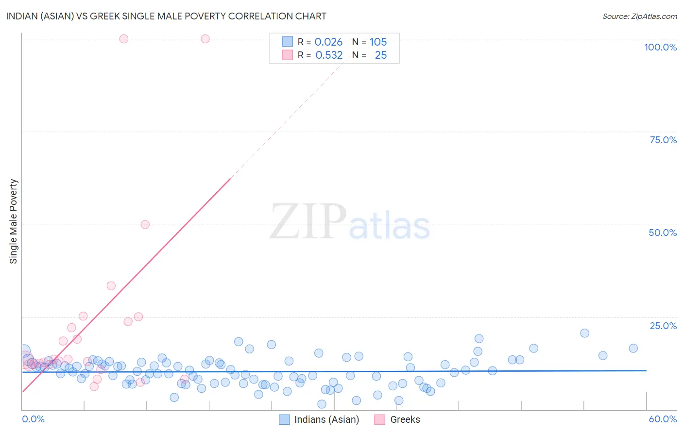 Indian (Asian) vs Greek Single Male Poverty