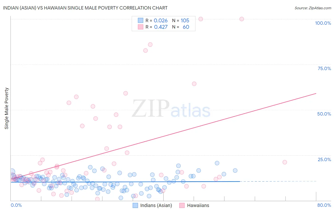 Indian (Asian) vs Hawaiian Single Male Poverty