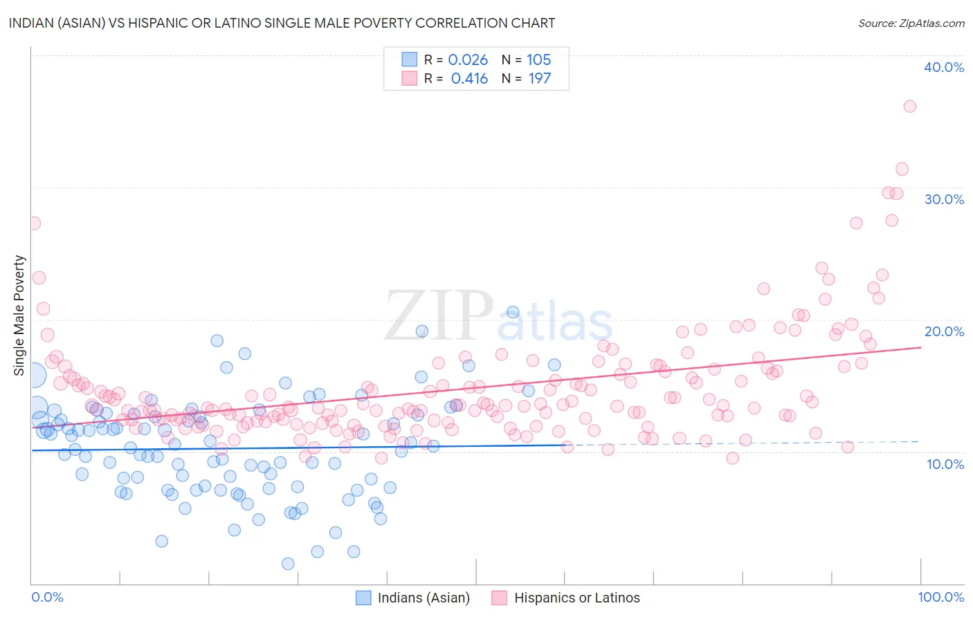 Indian (Asian) vs Hispanic or Latino Single Male Poverty