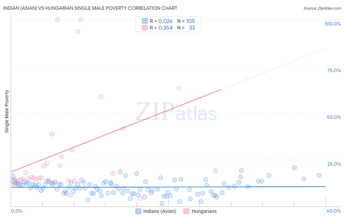 Indian (Asian) vs Hungarian Single Male Poverty