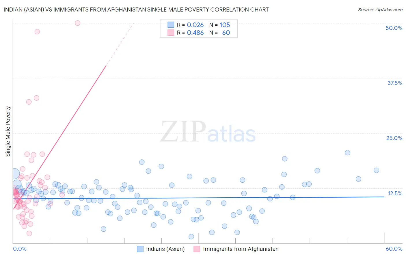 Indian (Asian) vs Immigrants from Afghanistan Single Male Poverty