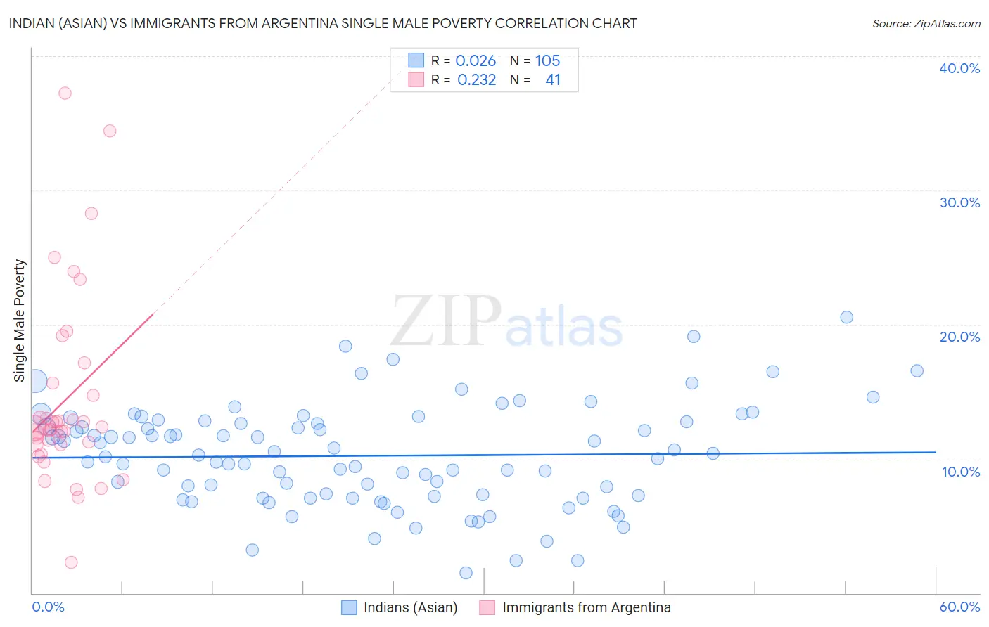 Indian (Asian) vs Immigrants from Argentina Single Male Poverty