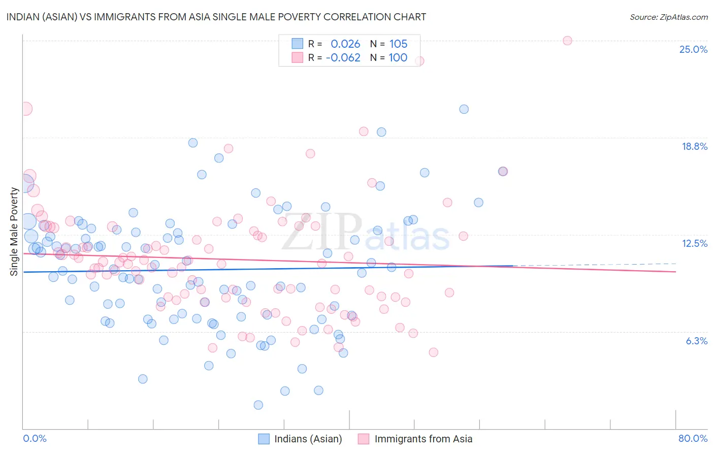 Indian (Asian) vs Immigrants from Asia Single Male Poverty