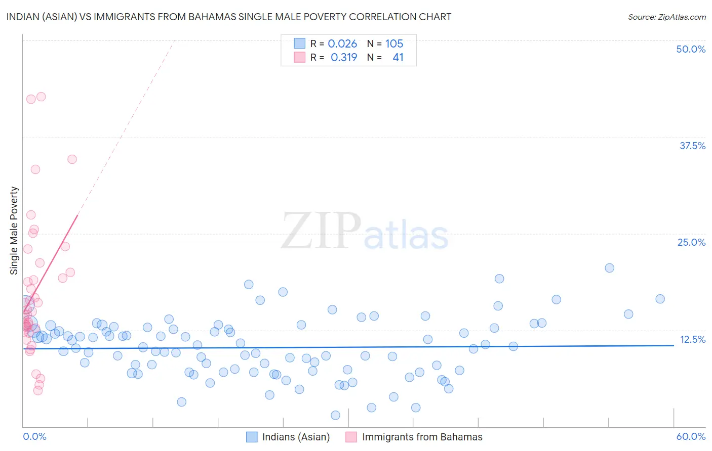 Indian (Asian) vs Immigrants from Bahamas Single Male Poverty