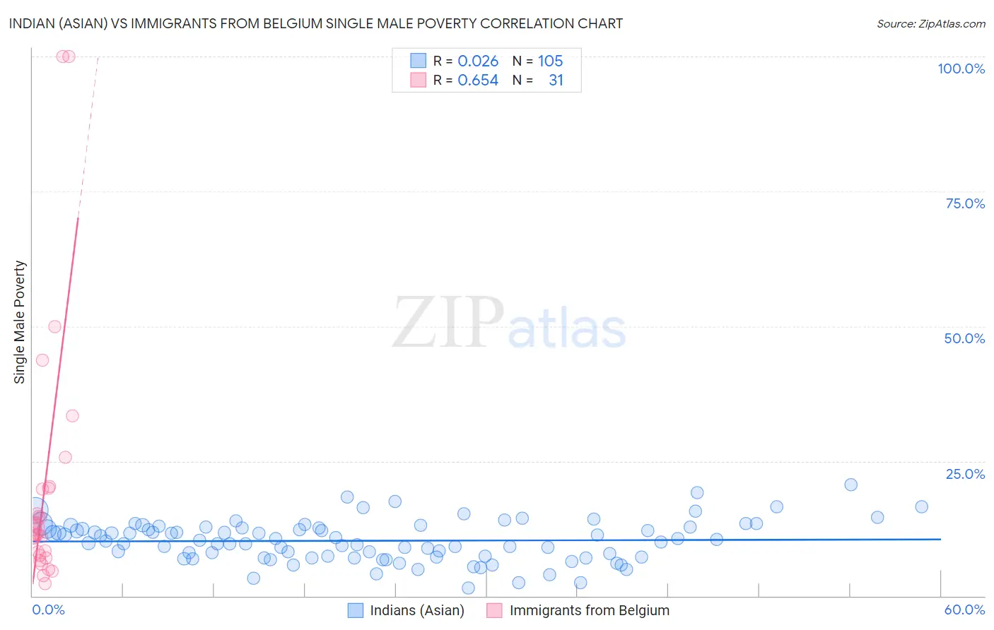 Indian (Asian) vs Immigrants from Belgium Single Male Poverty