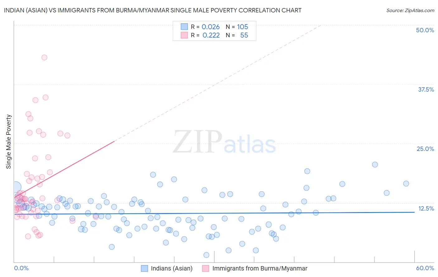 Indian (Asian) vs Immigrants from Burma/Myanmar Single Male Poverty