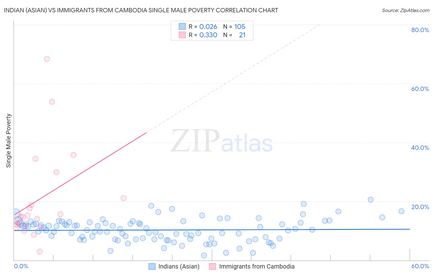 Indian (Asian) vs Immigrants from Cambodia Single Male Poverty