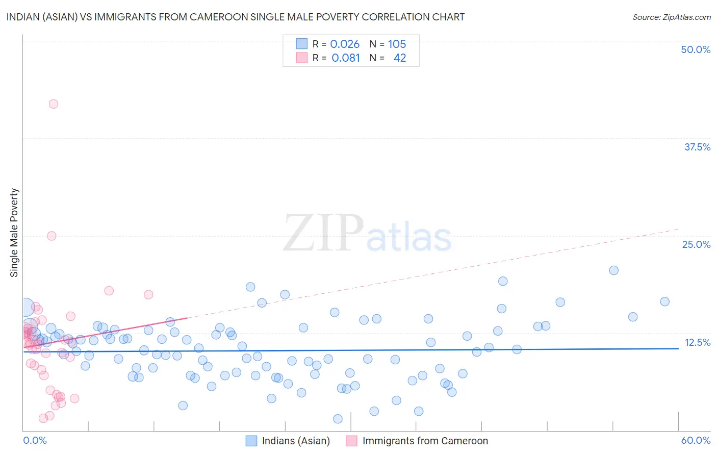 Indian (Asian) vs Immigrants from Cameroon Single Male Poverty