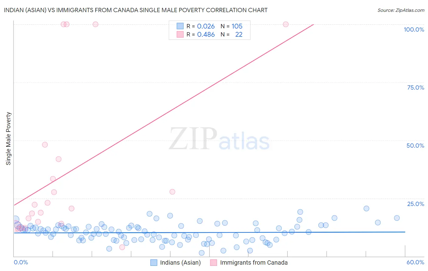 Indian (Asian) vs Immigrants from Canada Single Male Poverty