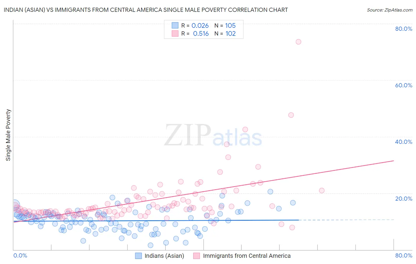 Indian (Asian) vs Immigrants from Central America Single Male Poverty