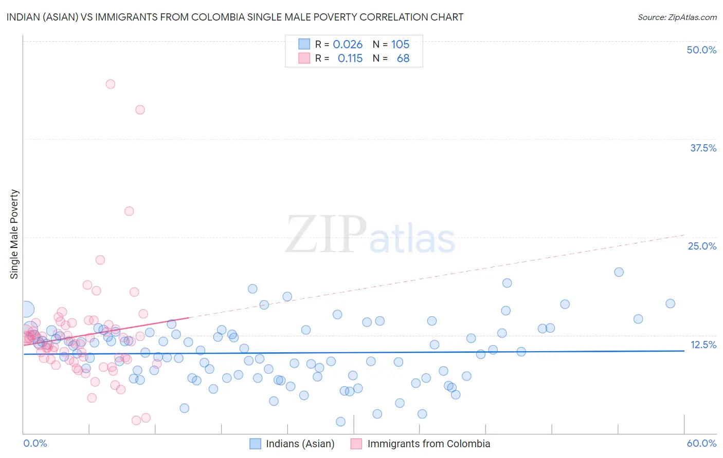 Indian (Asian) vs Immigrants from Colombia Single Male Poverty