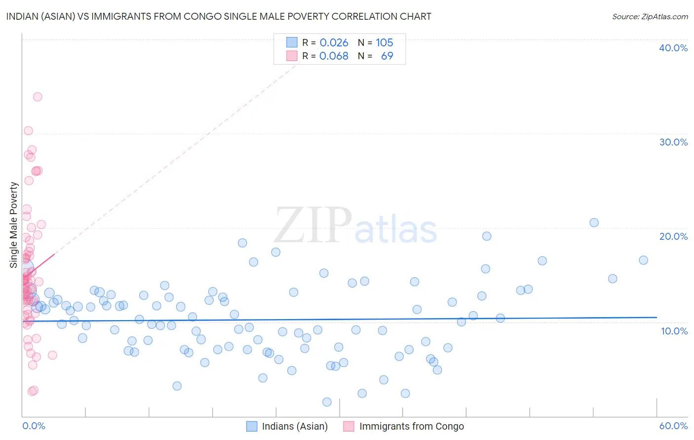 Indian (Asian) vs Immigrants from Congo Single Male Poverty
