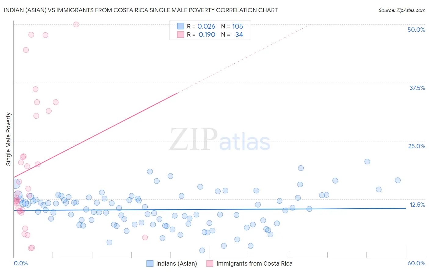 Indian (Asian) vs Immigrants from Costa Rica Single Male Poverty