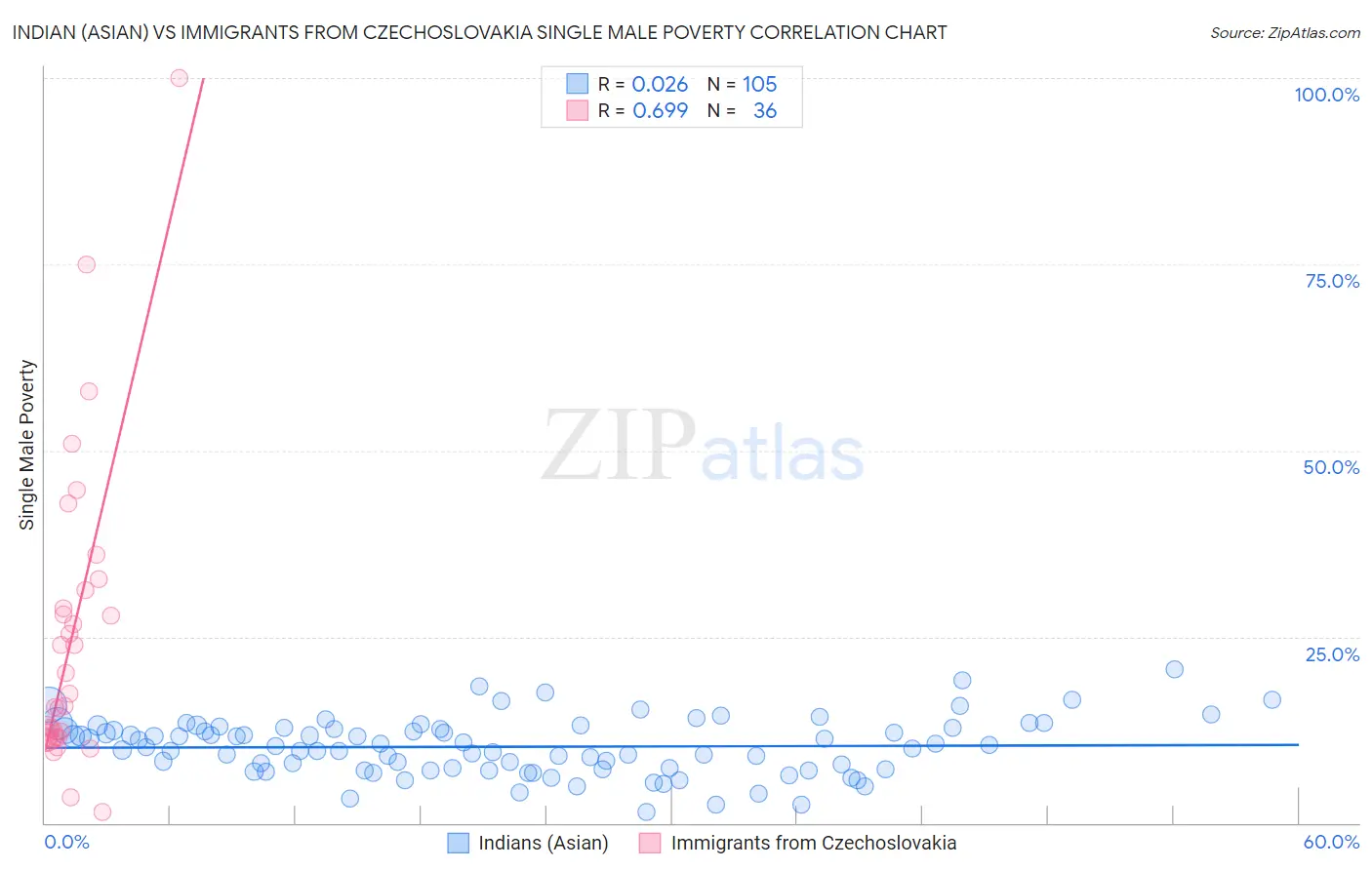 Indian (Asian) vs Immigrants from Czechoslovakia Single Male Poverty