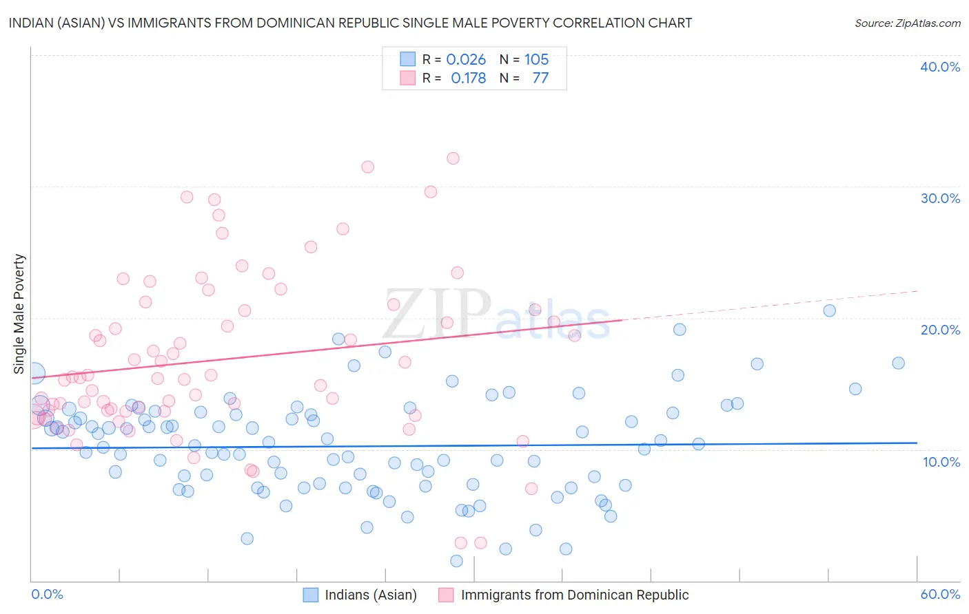 Indian (Asian) vs Immigrants from Dominican Republic Single Male Poverty