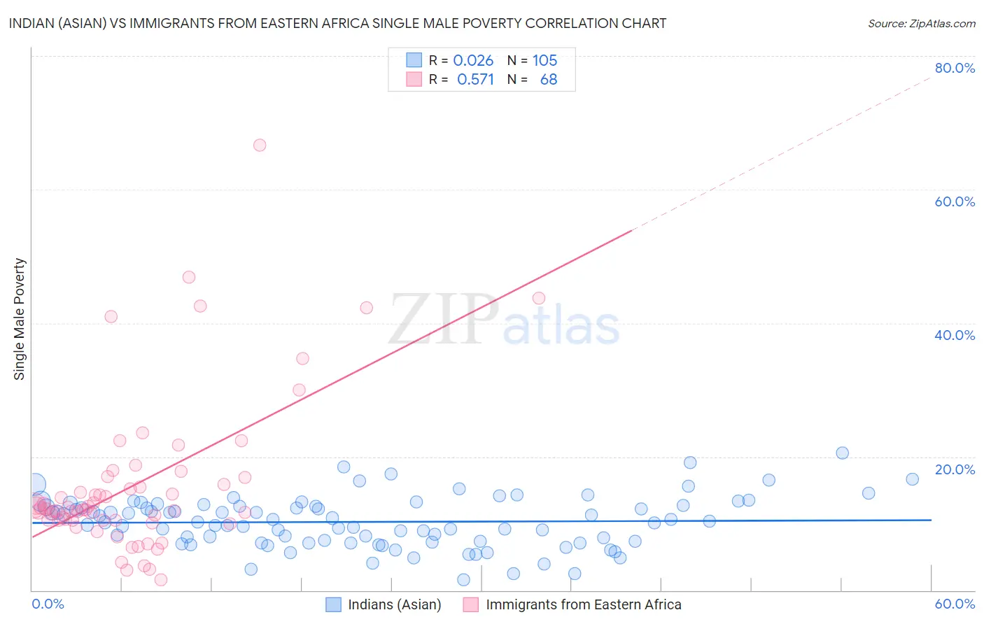 Indian (Asian) vs Immigrants from Eastern Africa Single Male Poverty