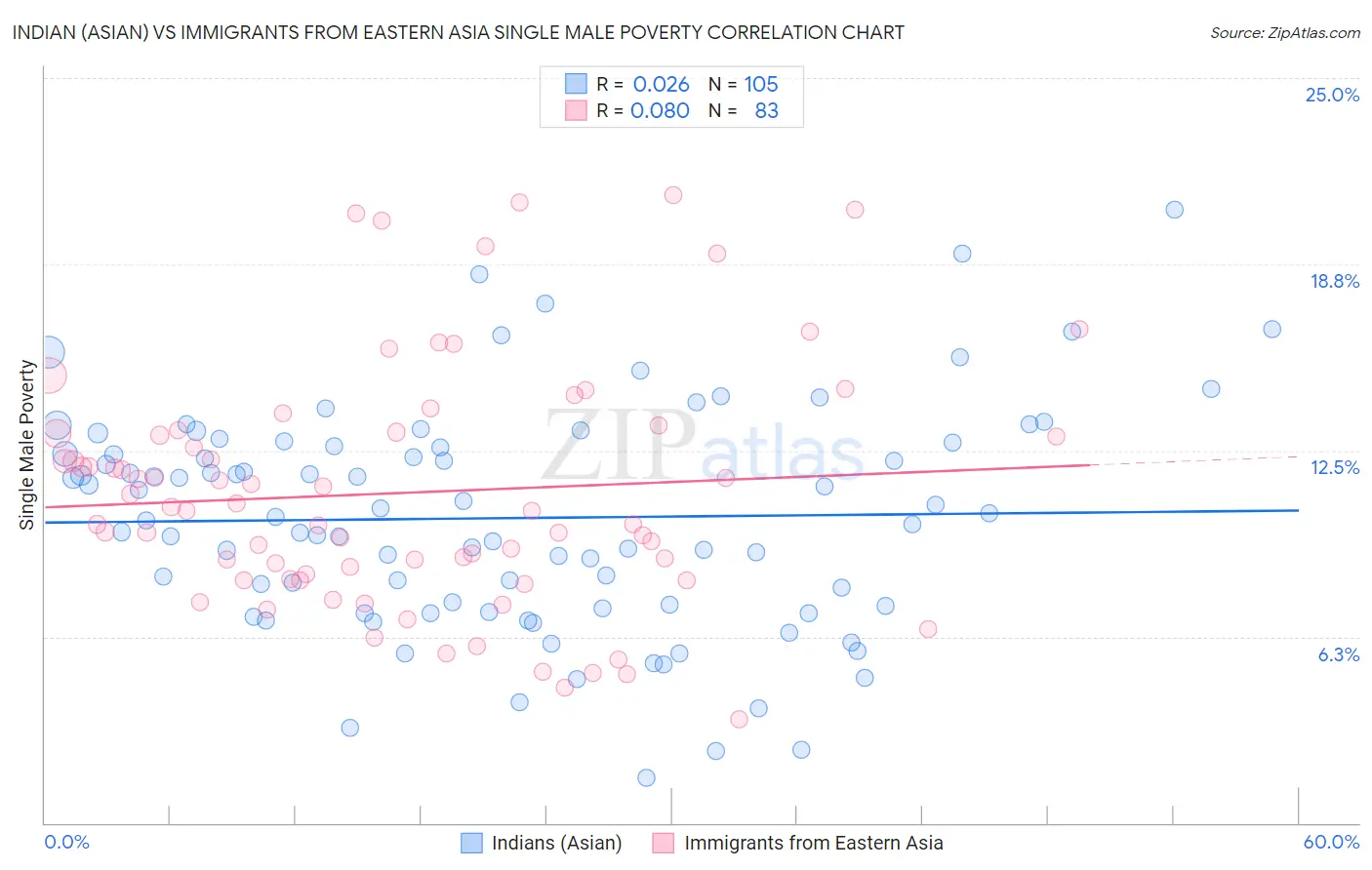 Indian (Asian) vs Immigrants from Eastern Asia Single Male Poverty