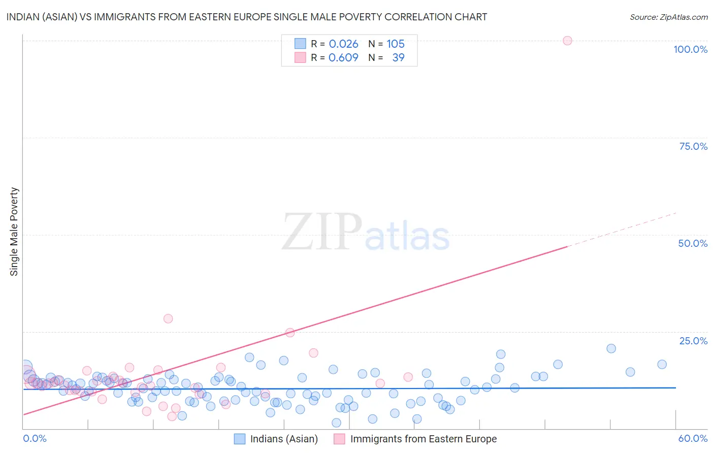 Indian (Asian) vs Immigrants from Eastern Europe Single Male Poverty