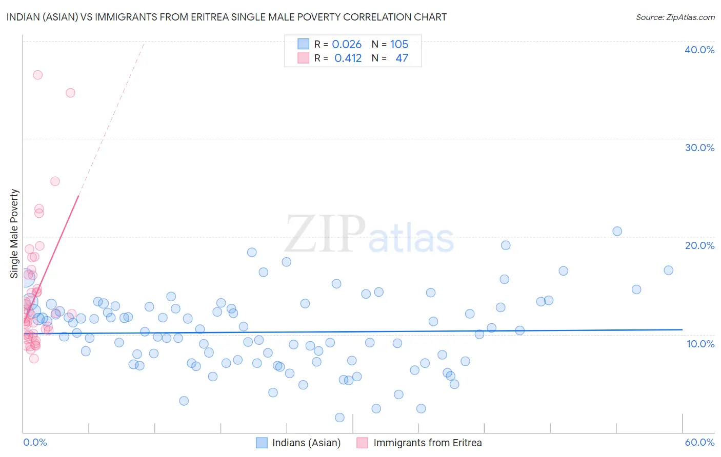 Indian (Asian) vs Immigrants from Eritrea Single Male Poverty