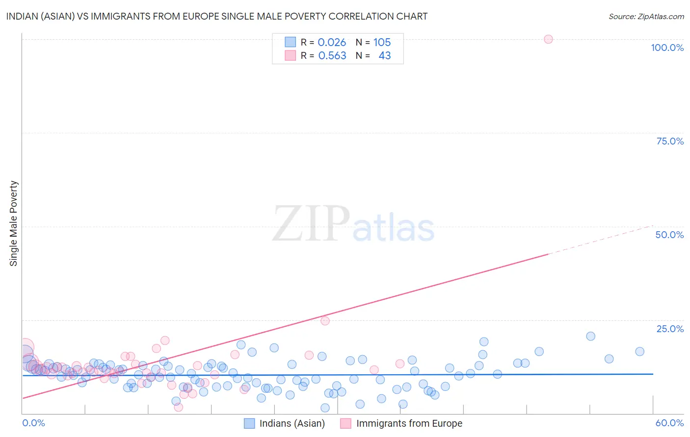 Indian (Asian) vs Immigrants from Europe Single Male Poverty
