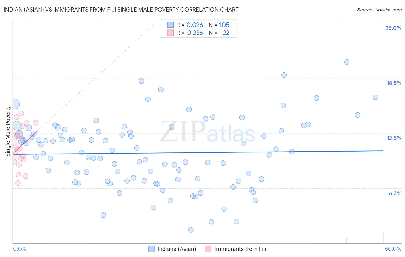 Indian (Asian) vs Immigrants from Fiji Single Male Poverty