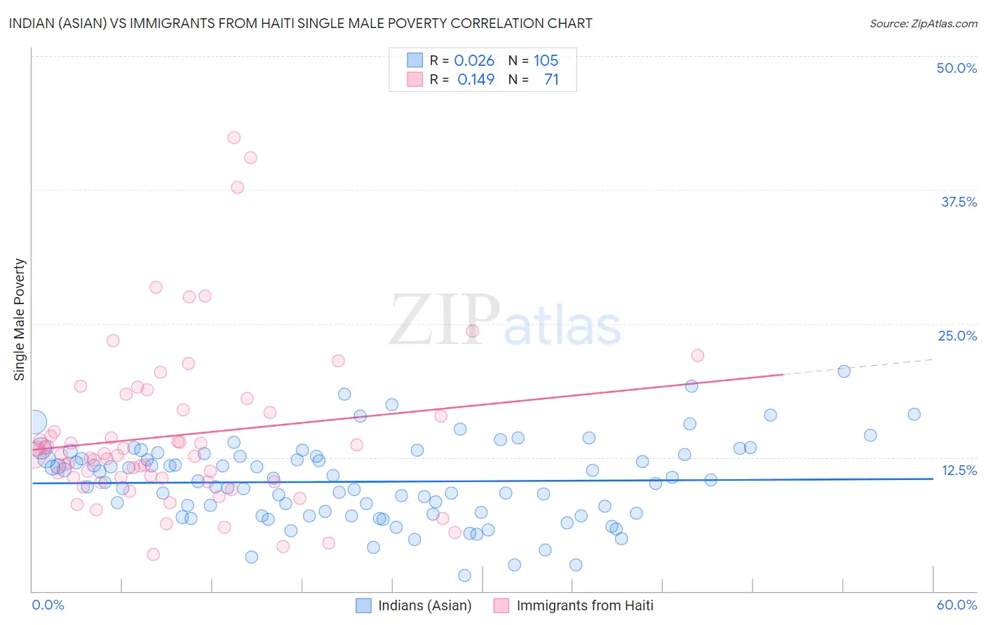 Indian (Asian) vs Immigrants from Haiti Single Male Poverty