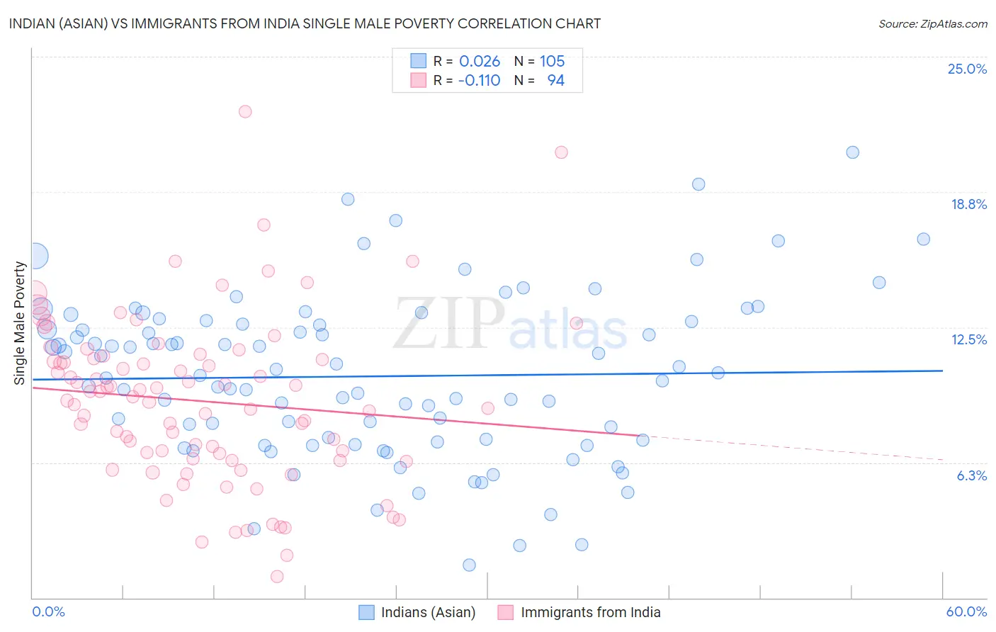Indian (Asian) vs Immigrants from India Single Male Poverty