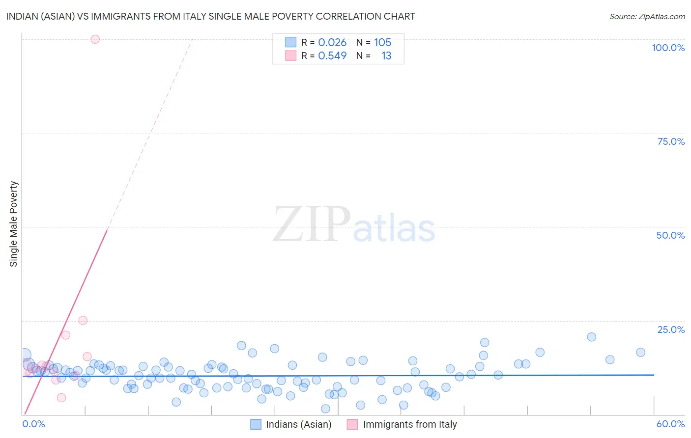 Indian (Asian) vs Immigrants from Italy Single Male Poverty
