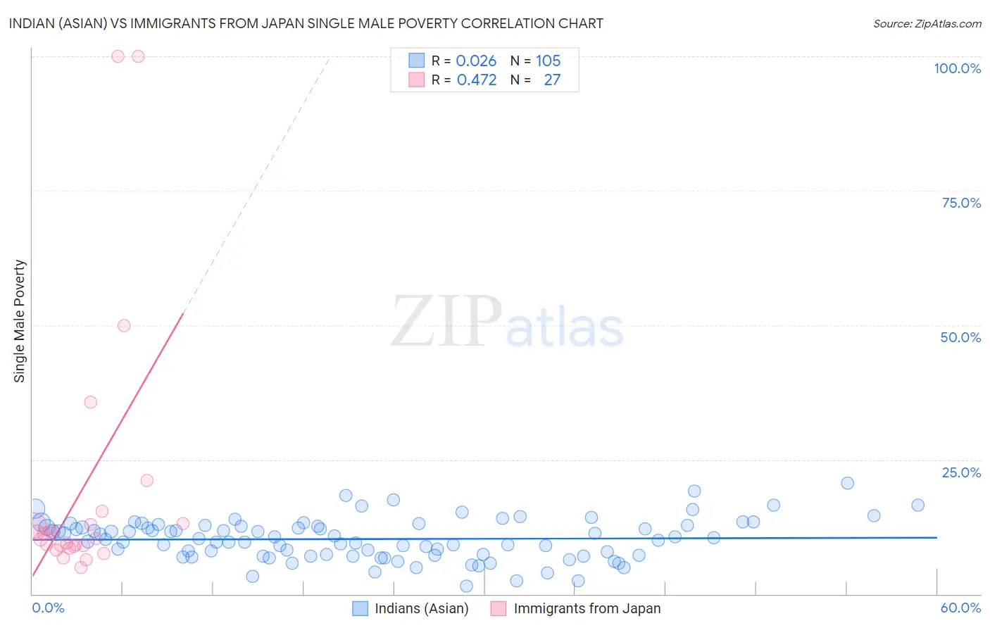 Indian (Asian) vs Immigrants from Japan Single Male Poverty