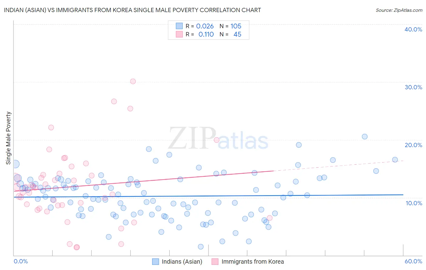 Indian (Asian) vs Immigrants from Korea Single Male Poverty