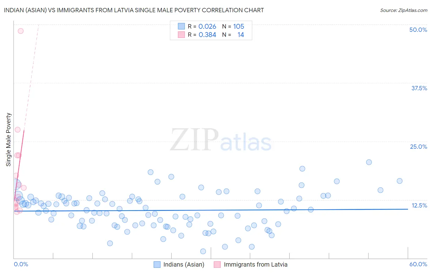 Indian (Asian) vs Immigrants from Latvia Single Male Poverty